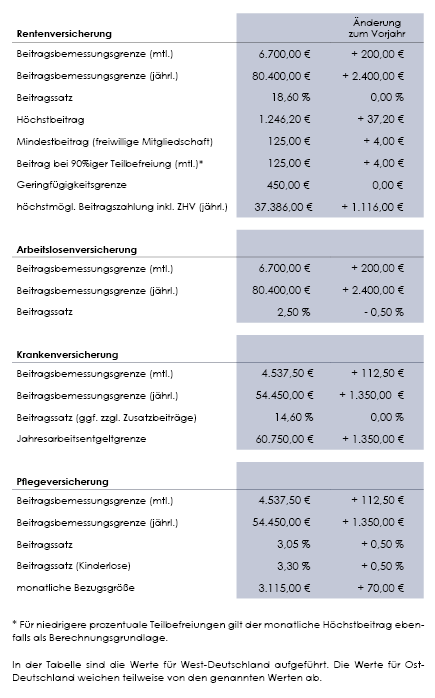 Versorgungswerk Der AKWL - Werte Der Sozialversicherung